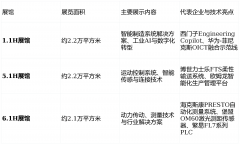 展商范畴不只包罗西尼克斯、博世力士乐、三菱 